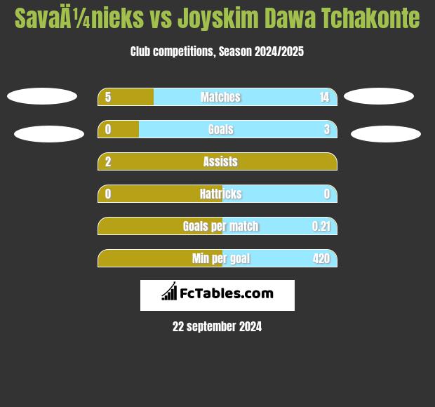 SavaÄ¼nieks vs Joyskim Dawa Tchakonte h2h player stats