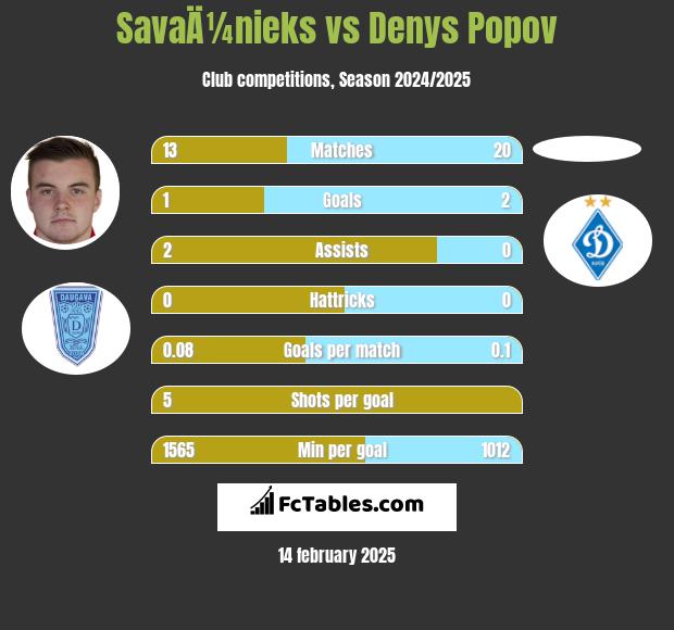 SavaÄ¼nieks vs Denys Popov h2h player stats