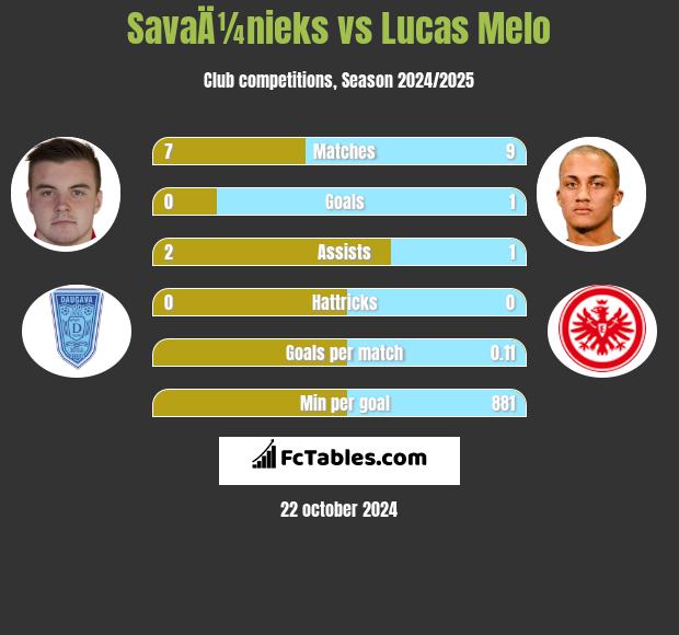 SavaÄ¼nieks vs Lucas Melo h2h player stats