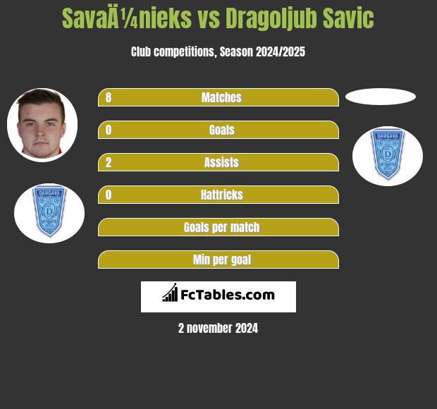 SavaÄ¼nieks vs Dragoljub Savic h2h player stats