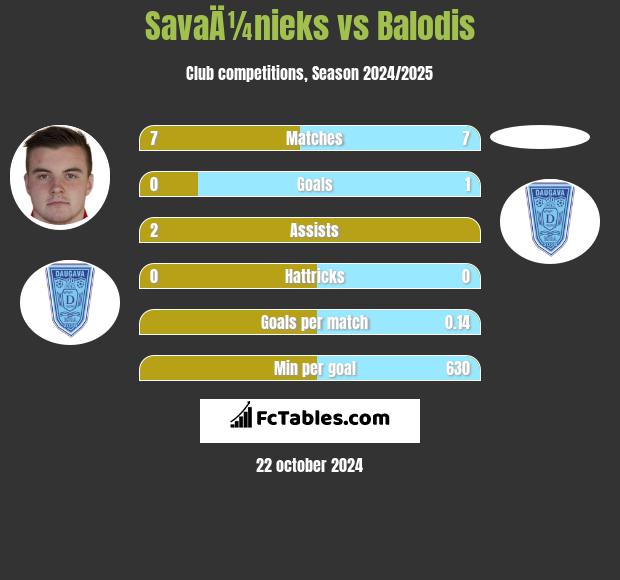 SavaÄ¼nieks vs Balodis h2h player stats