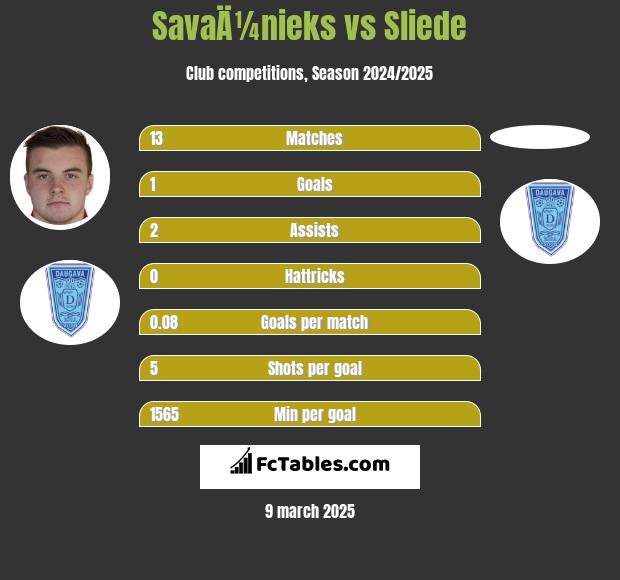 SavaÄ¼nieks vs Sliede h2h player stats