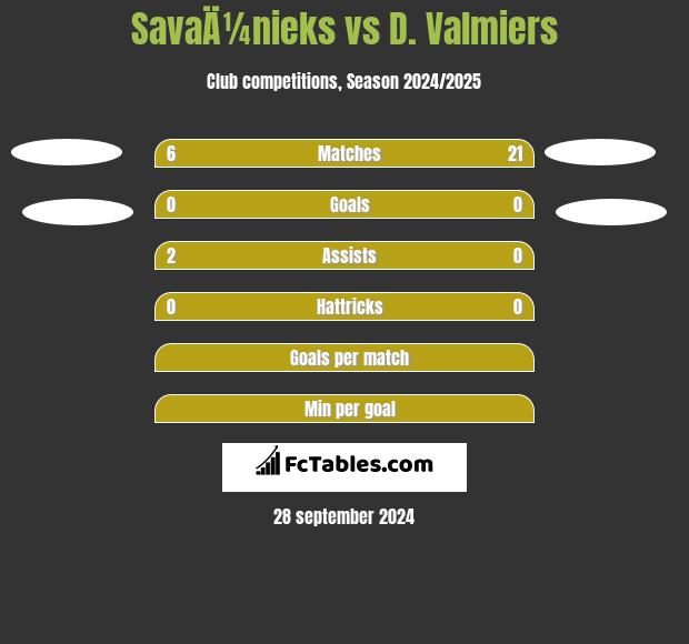 SavaÄ¼nieks vs D. Valmiers h2h player stats