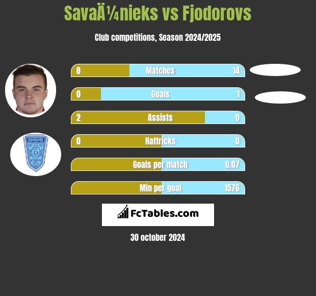 SavaÄ¼nieks vs Fjodorovs h2h player stats