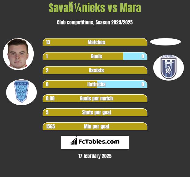 SavaÄ¼nieks vs Mara h2h player stats