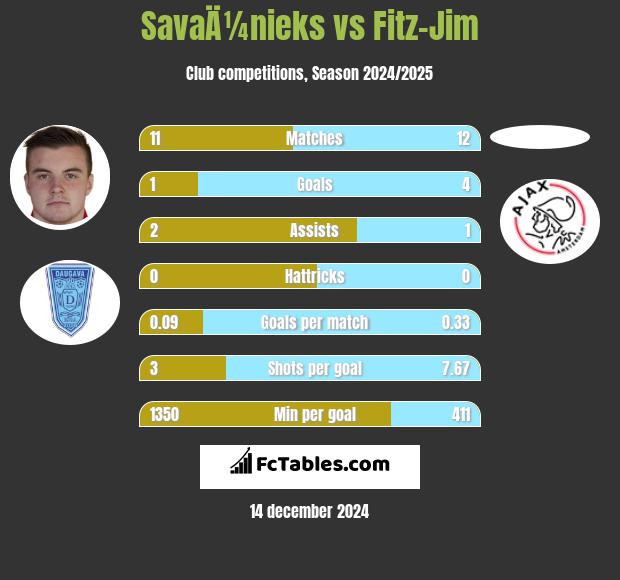 SavaÄ¼nieks vs Fitz-Jim h2h player stats