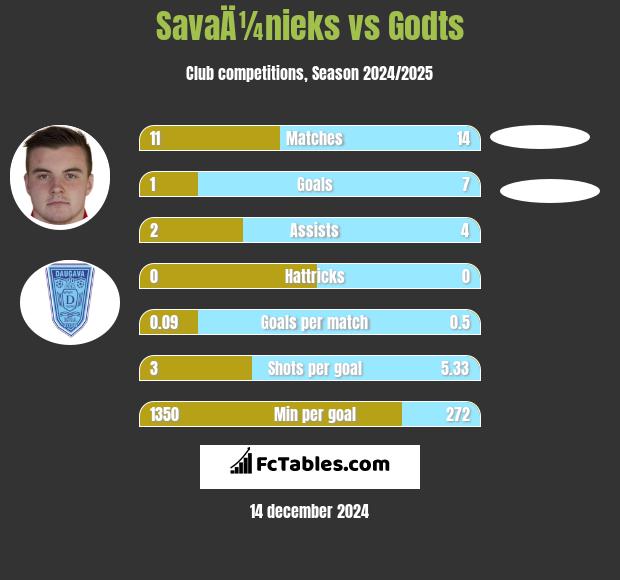 SavaÄ¼nieks vs Godts h2h player stats