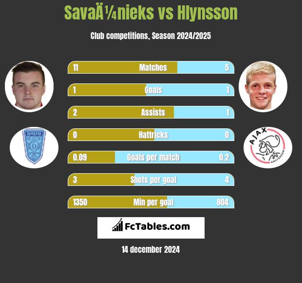 SavaÄ¼nieks vs Hlynsson h2h player stats