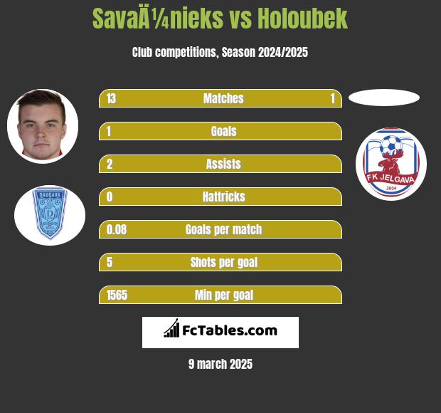 SavaÄ¼nieks vs Holoubek h2h player stats