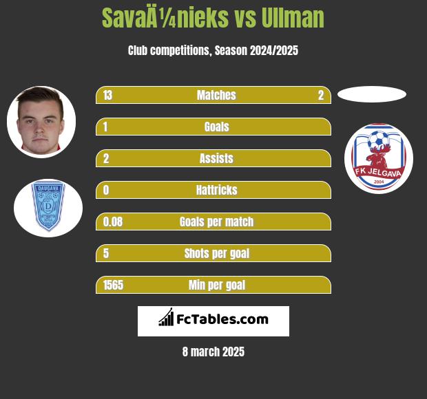 SavaÄ¼nieks vs Ullman h2h player stats