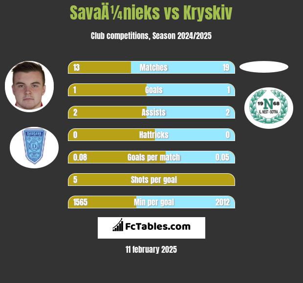 SavaÄ¼nieks vs Kryskiv h2h player stats