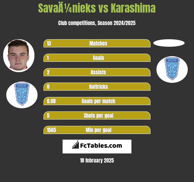 SavaÄ¼nieks vs Karashima h2h player stats