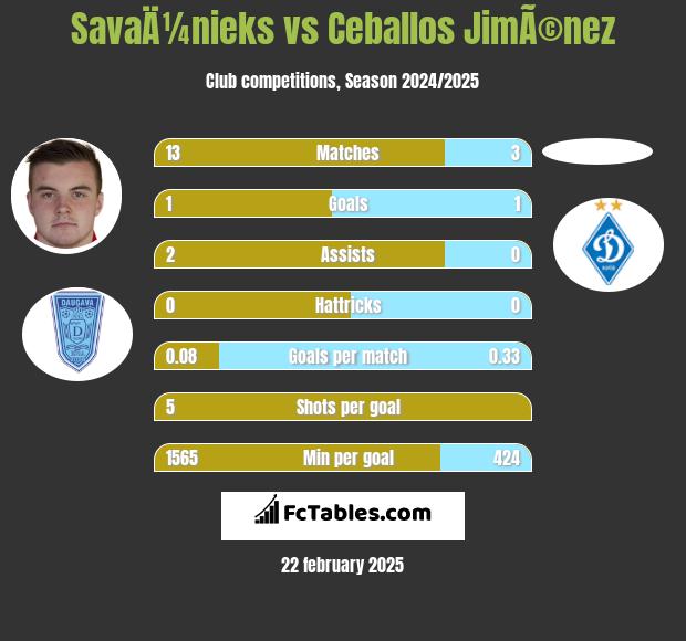 SavaÄ¼nieks vs Ceballos JimÃ©nez h2h player stats