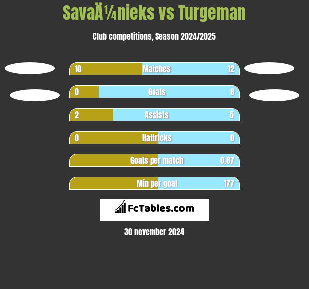 SavaÄ¼nieks vs Turgeman h2h player stats