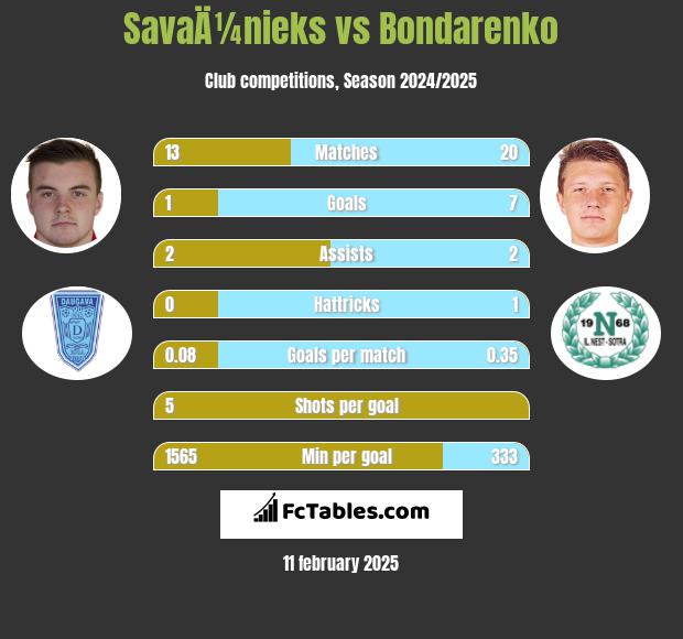 SavaÄ¼nieks vs Bondarenko h2h player stats