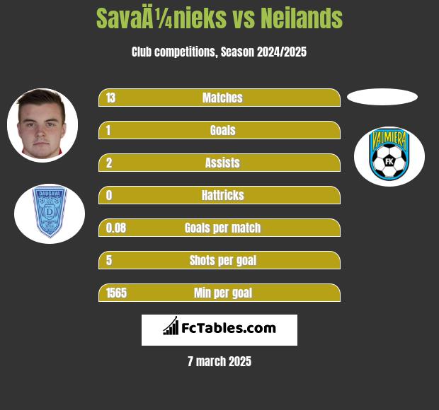 SavaÄ¼nieks vs Neilands h2h player stats