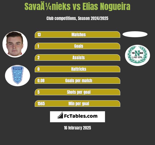 SavaÄ¼nieks vs Elias Nogueira h2h player stats