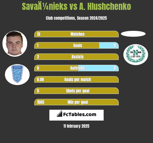 SavaÄ¼nieks vs A. Hlushchenko h2h player stats