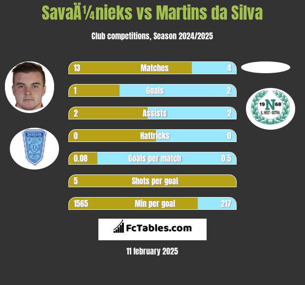 SavaÄ¼nieks vs Martins da Silva h2h player stats