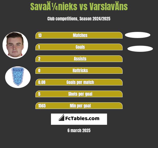 SavaÄ¼nieks vs VarslavÄns h2h player stats