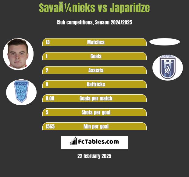 SavaÄ¼nieks vs Japaridze h2h player stats