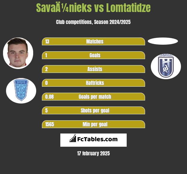 SavaÄ¼nieks vs Lomtatidze h2h player stats