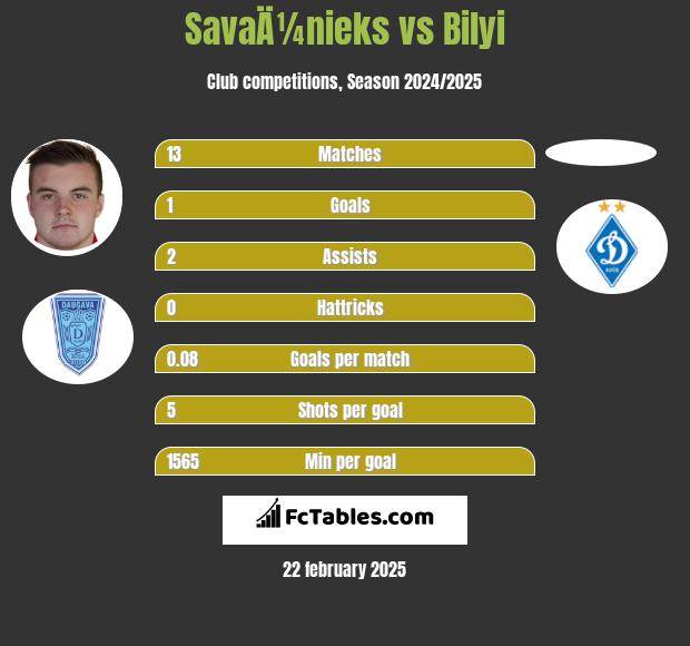 SavaÄ¼nieks vs Bilyi h2h player stats