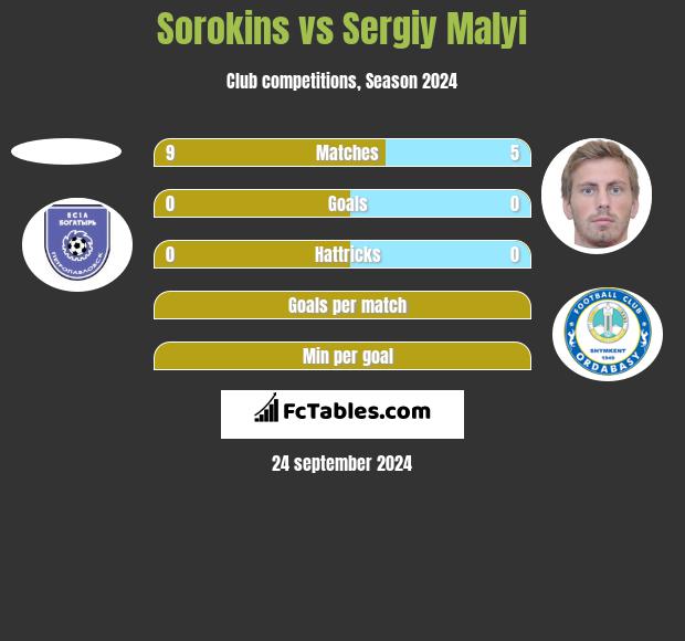 Sorokins vs Sergiy Malyi h2h player stats