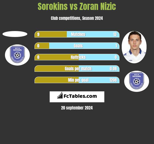 Sorokins vs Zoran Nizic h2h player stats