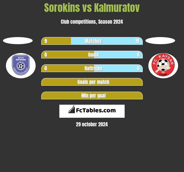 Sorokins vs Kalmuratov h2h player stats