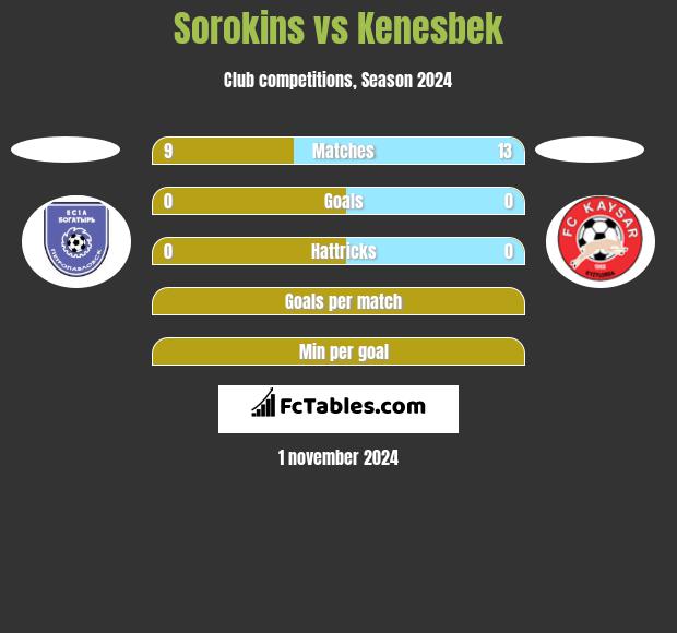 Sorokins vs Kenesbek h2h player stats