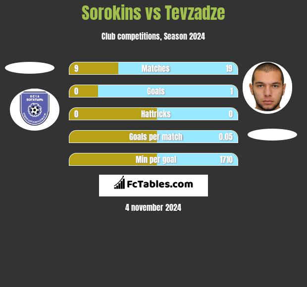 Sorokins vs Tevzadze h2h player stats