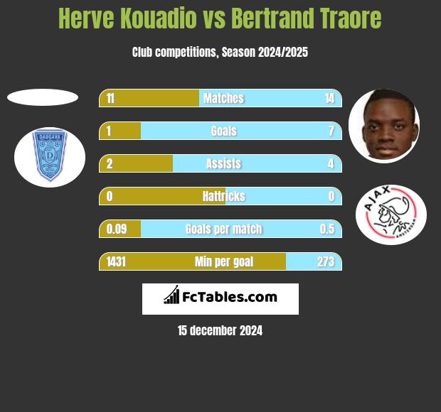 Herve Kouadio vs Bertrand Traore h2h player stats