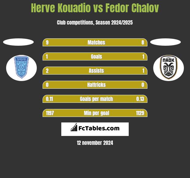 Herve Kouadio vs Fedor Chalov h2h player stats