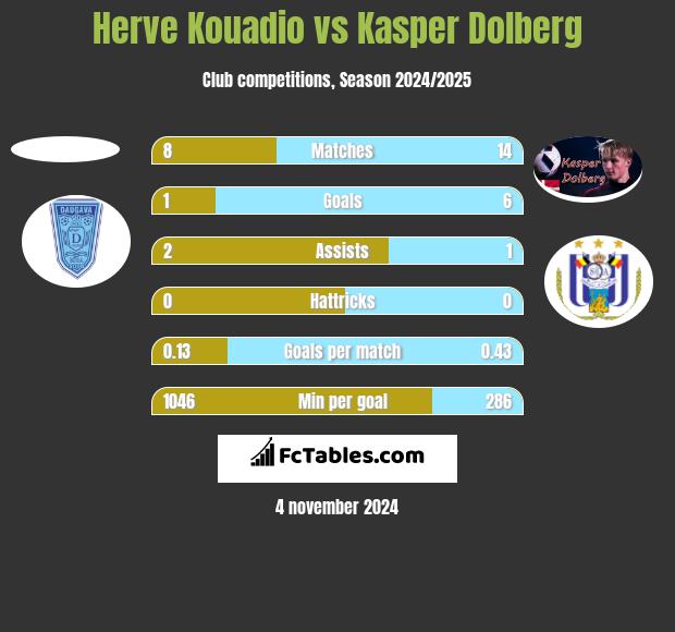 Herve Kouadio vs Kasper Dolberg h2h player stats