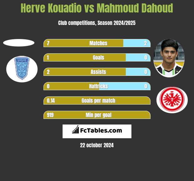 Herve Kouadio vs Mahmoud Dahoud h2h player stats