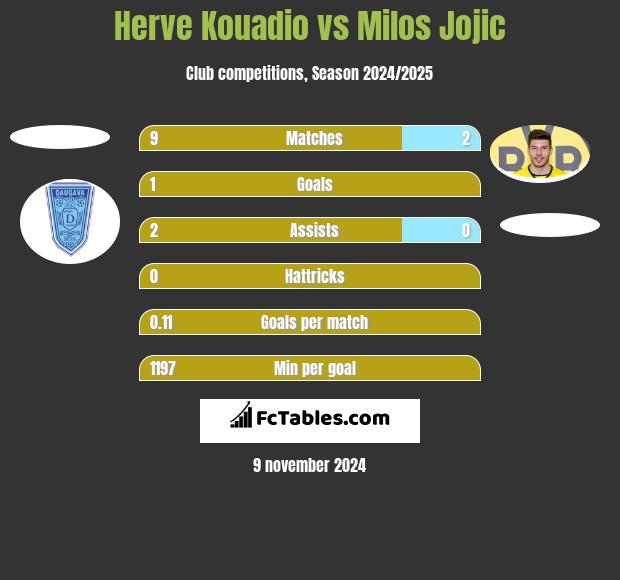 Herve Kouadio vs Milos Jojić h2h player stats