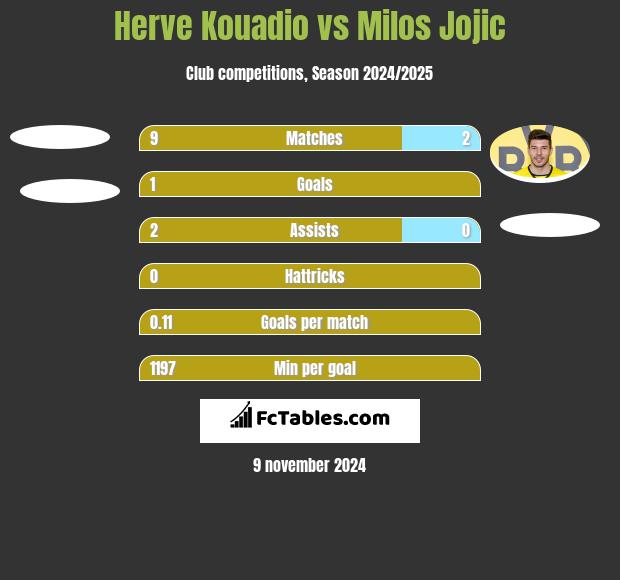 Herve Kouadio vs Milos Jojic h2h player stats