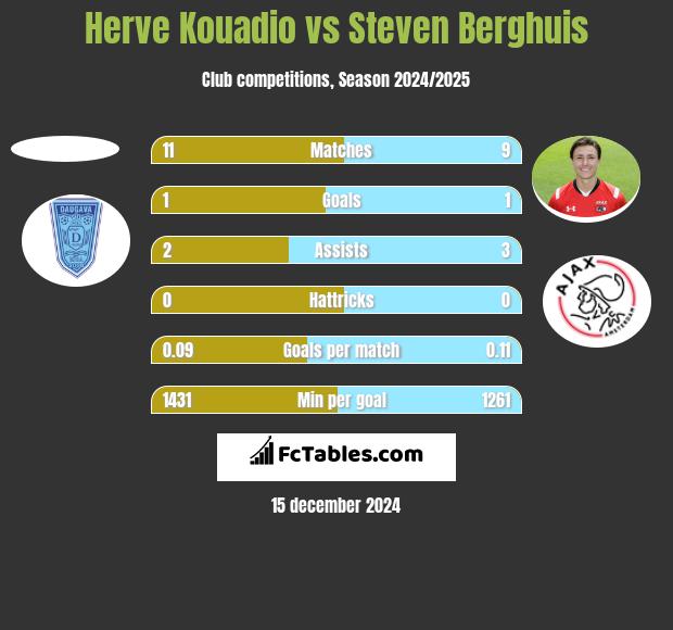 Herve Kouadio vs Steven Berghuis h2h player stats