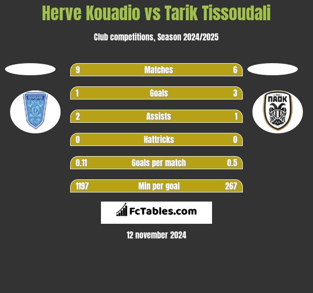 Herve Kouadio vs Tarik Tissoudali h2h player stats