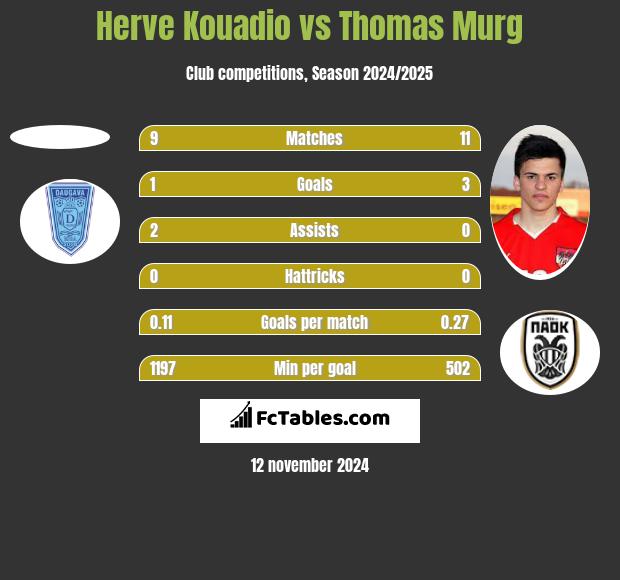 Herve Kouadio vs Thomas Murg h2h player stats