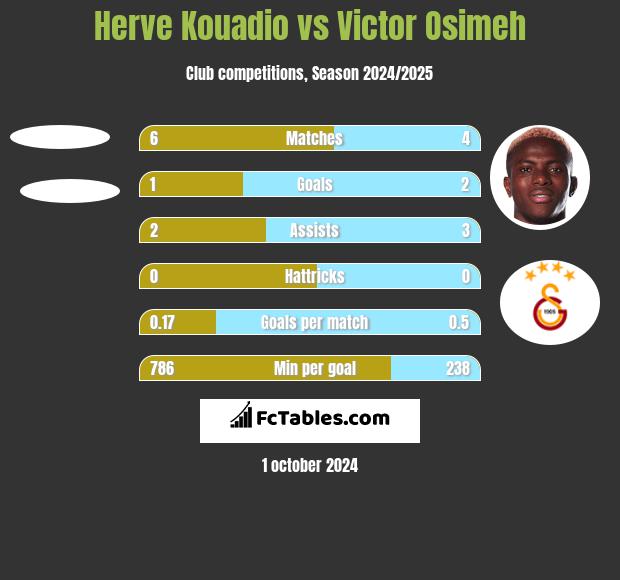 Herve Kouadio vs Victor Osimeh h2h player stats