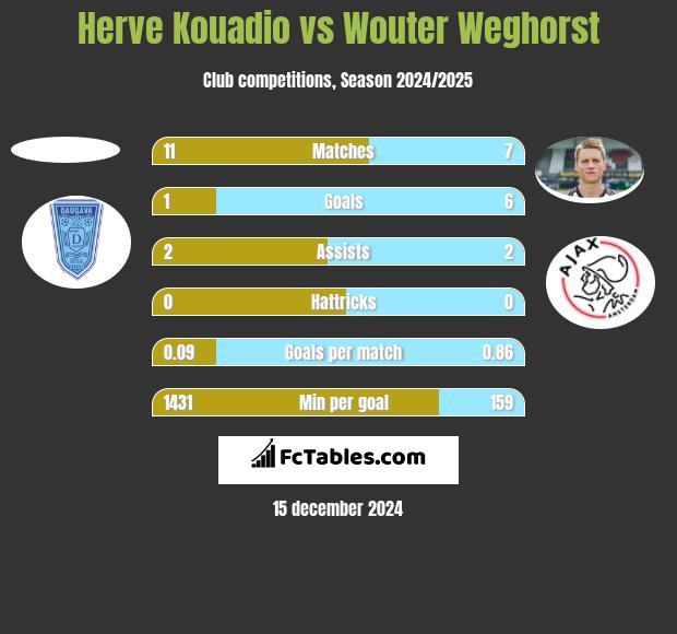 Herve Kouadio vs Wouter Weghorst h2h player stats