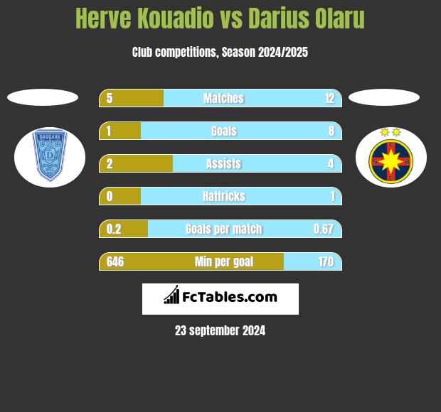 Herve Kouadio vs Darius Olaru h2h player stats