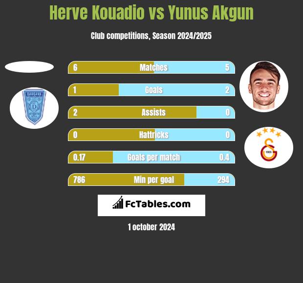 Herve Kouadio vs Yunus Akgun h2h player stats