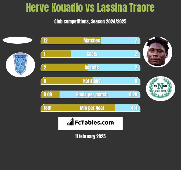 Herve Kouadio vs Lassina Traore h2h player stats