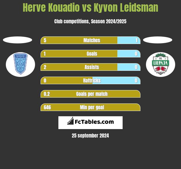 Herve Kouadio vs Kyvon Leidsman h2h player stats