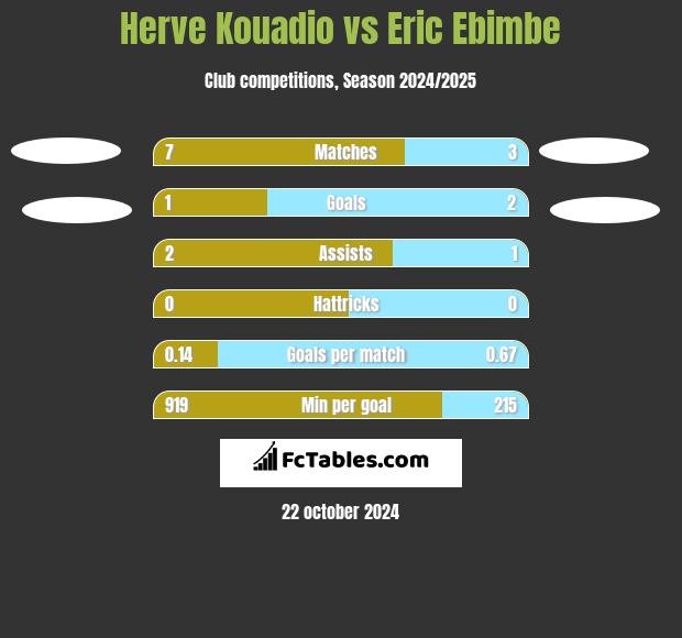 Herve Kouadio vs Eric Ebimbe h2h player stats