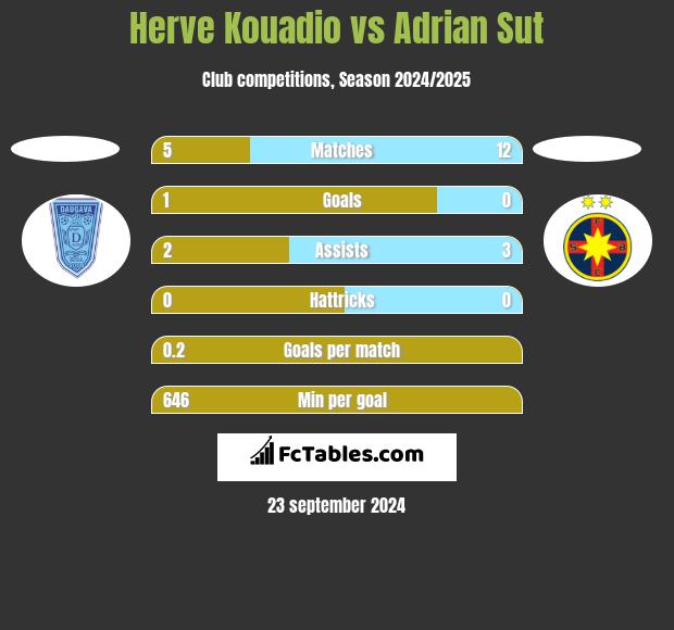 Herve Kouadio vs Adrian Sut h2h player stats