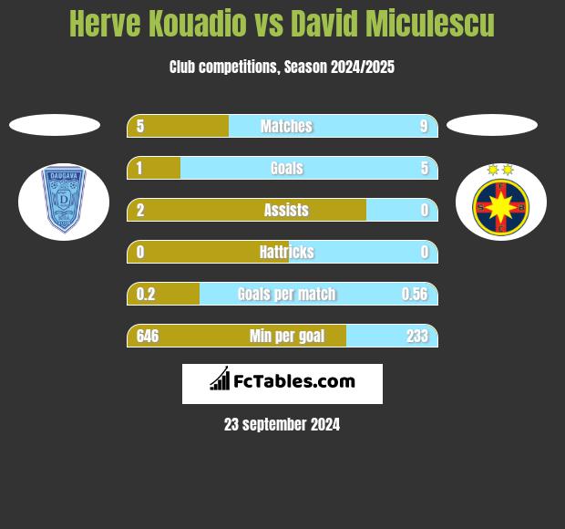 Herve Kouadio vs David Miculescu h2h player stats